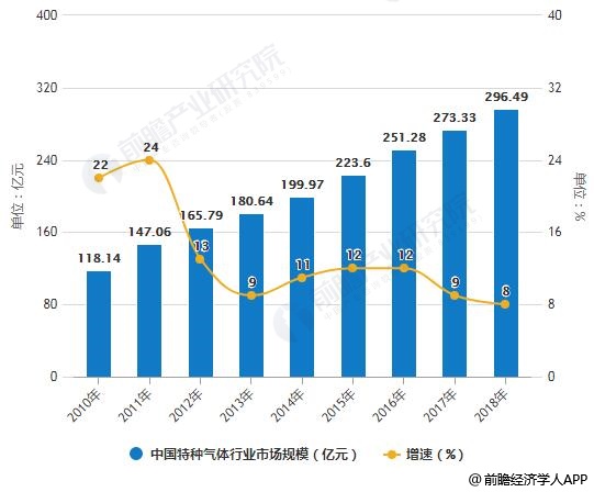 2010-2018年中國特種氣體行業(yè)市場規(guī)模統(tǒng)計及增長情況
