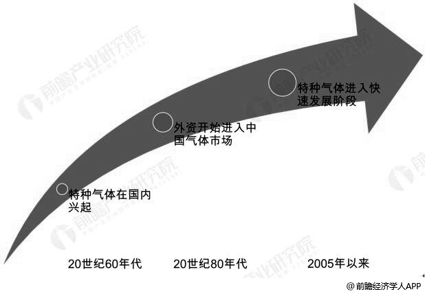 中國特種氣體行業(yè)發(fā)展歷程分析情況