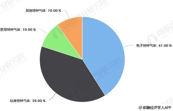 中國特種氣體年銷售額占比統(tǒng)計情況
