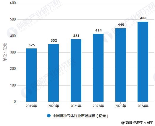 2019-2024年中國特種氣體行業(yè)市場規(guī)模預(yù)測