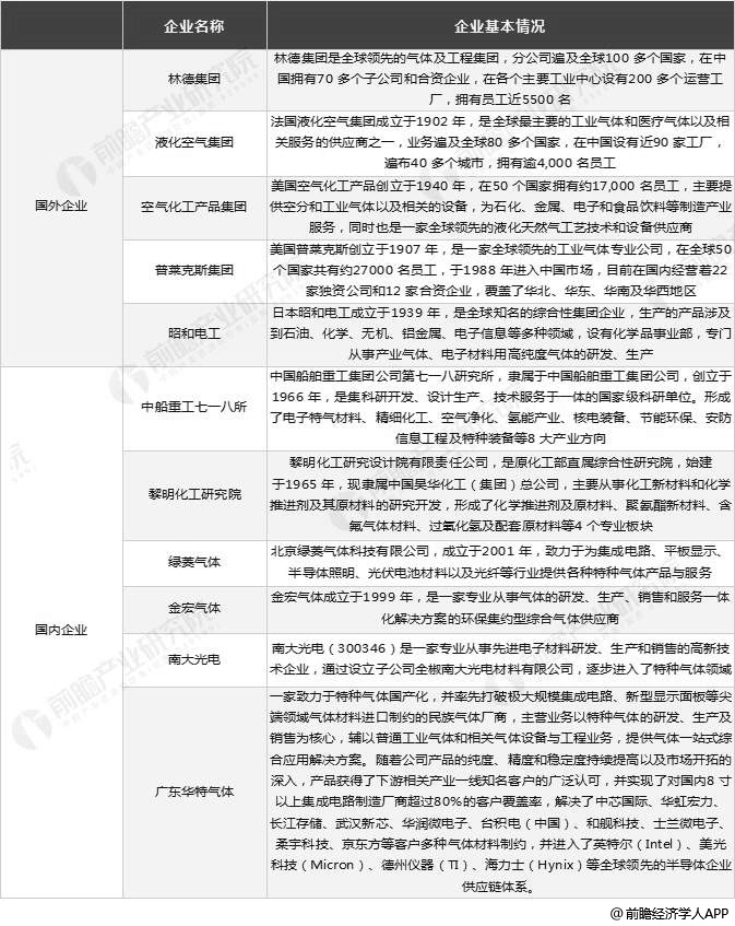 中國特種氣體行業(yè)市場競爭格局分析情況