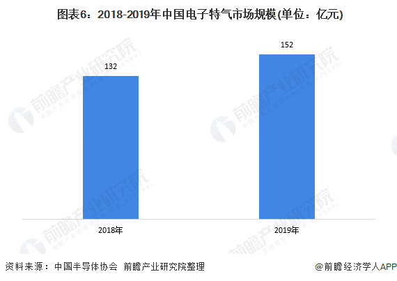 圖表6：2018-2019年中國(guó)電子特氣市場(chǎng)規(guī)模(單位：億元)