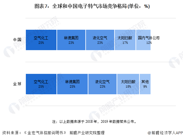  圖表7：全球和中國(guó)電子特氣市場(chǎng)競(jìng)爭(zhēng)格局(單位：%)