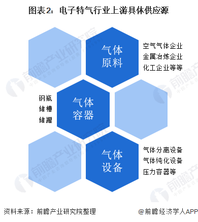 圖表2：電子特氣行業(yè)上游具體供應(yīng)源