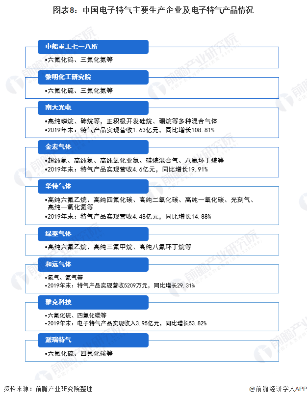 圖表8：中國(guó)電子特氣主要生產(chǎn)企業(yè)及電子特氣產(chǎn)品情況