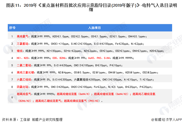  圖表11：2019年《重點(diǎn)新材料首批次應(yīng)用示范指導(dǎo)目錄(2019年版子)》-電特氣入選目錄明細(xì)