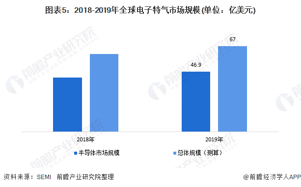 圖表5：2018-2019年全球電子特氣市場(chǎng)規(guī)模(單位：億美元)