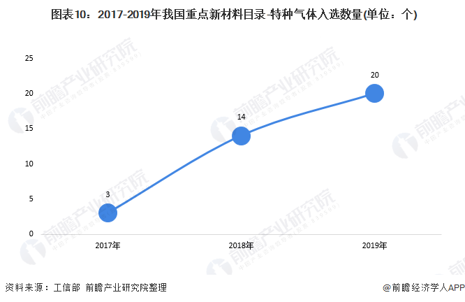  圖表10：2017-2019年我國(guó)重點(diǎn)新材料目錄-特種氣體入選數(shù)量(單位：個(gè))