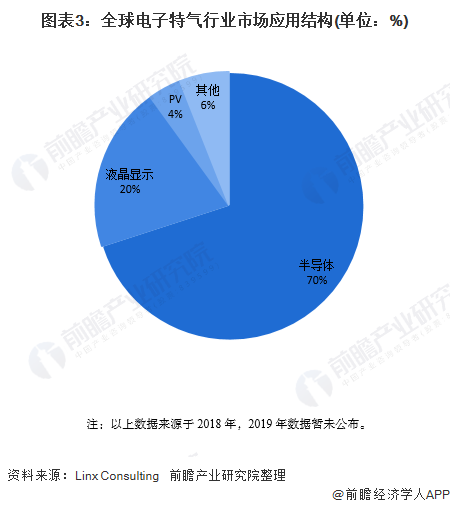 圖表3：全球電子特氣行業(yè)市場(chǎng)應(yīng)用結(jié)構(gòu)(單位：%)
