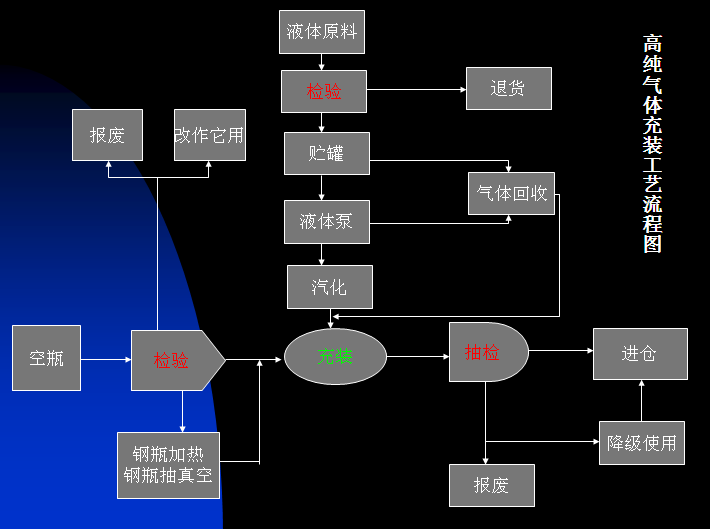 高純氣體充裝流程