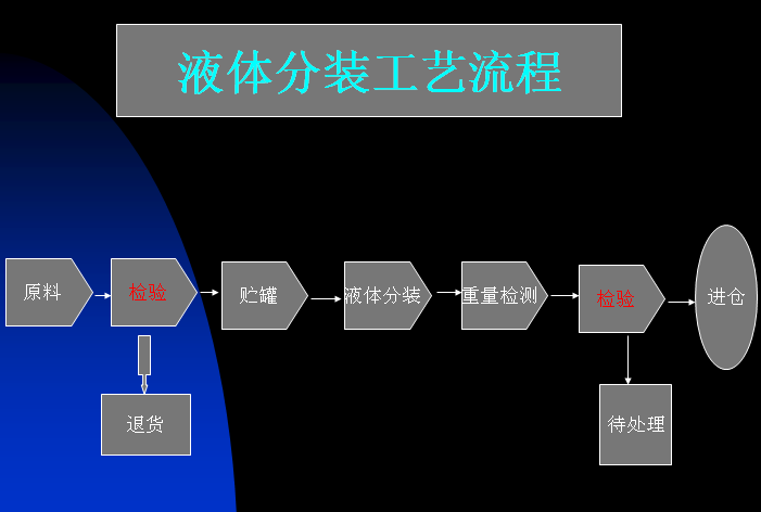 液態(tài)氣體分裝流程