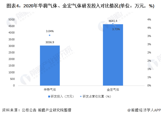 圖表4：2020年華潤氣體、金宏氣體研發(fā)投入對比情況(單位：萬元，%)
