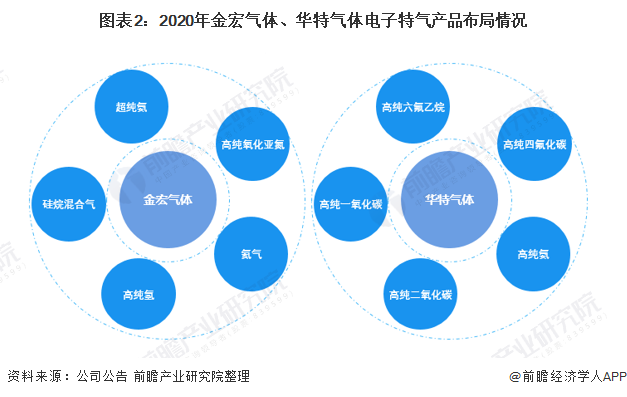 圖表2：2020年金宏氣體、華特氣體電子特氣產(chǎn)品布局情況