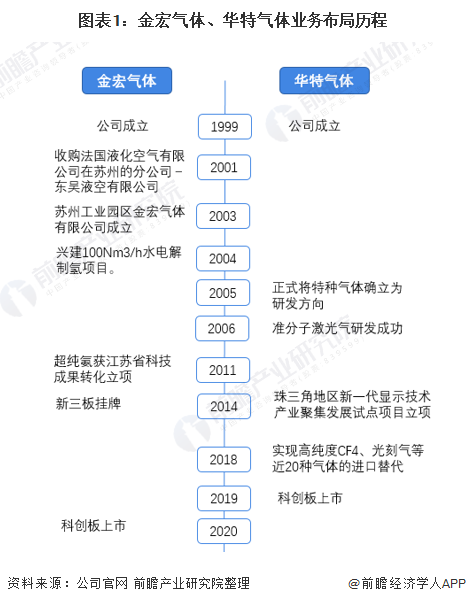 圖表1：金宏氣體、華特氣體業(yè)務(wù)布局歷程