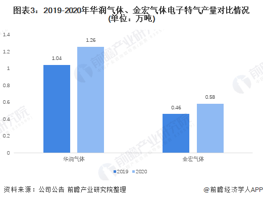 圖表3：2019-2020年華潤氣體、金宏氣體電子特氣產(chǎn)量對比情況(單位：萬噸)