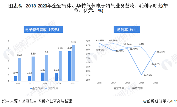 圖表6：2018-2020年金宏氣體、華特氣體電子特氣業(yè)務(wù)營收、毛利率對比(單位：億元，%)