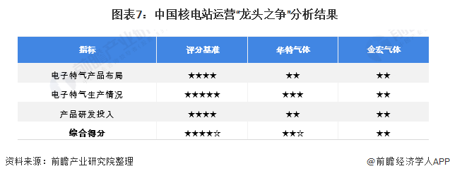 圖表7：中國核電站運(yùn)營“龍頭之爭”分析結(jié)果